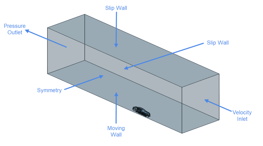 boundary condition overview domain to analyze the flow behavior around a car