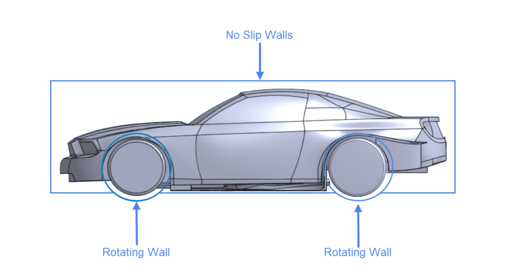 boundary condition overview car to study the flow behavior