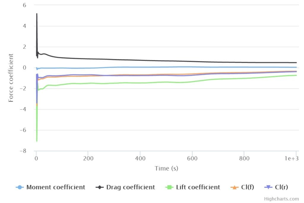 forces and moments coefficients results of the aerodynamics flow behavior