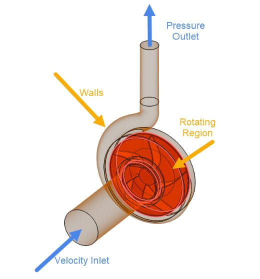 boundary conditions Multi-purpose centrifugal pump cfd simulation