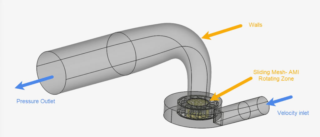 boundary conditions layout