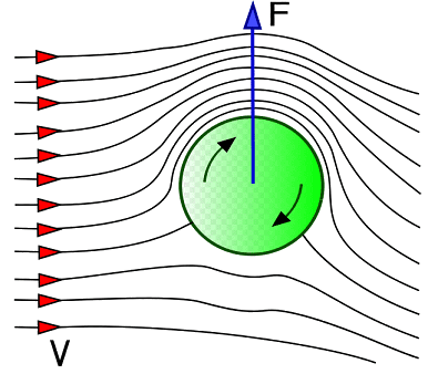 http://en.wikipedia.org/wiki/Magnus_effect
magnus effect of rotation of a ball