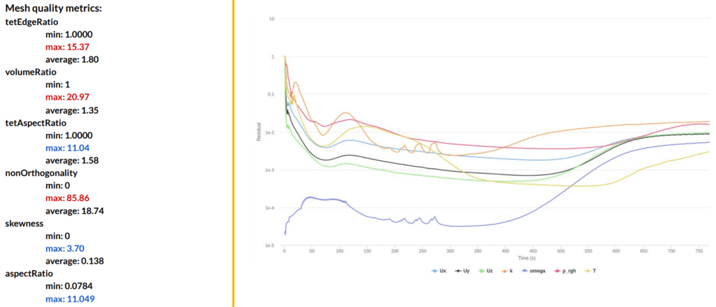 meshing log shows low mesh quality and convergence plot shows a diverged simulation