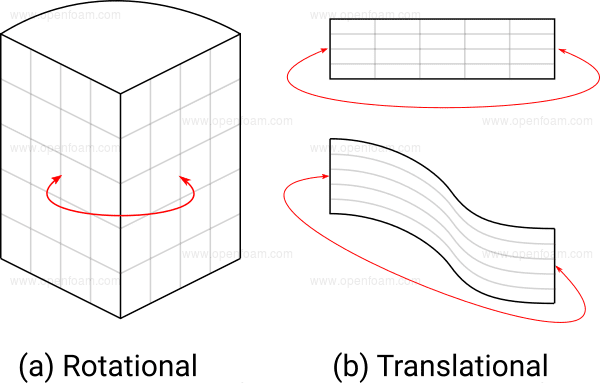 simscale supports translational periodic boundary condition