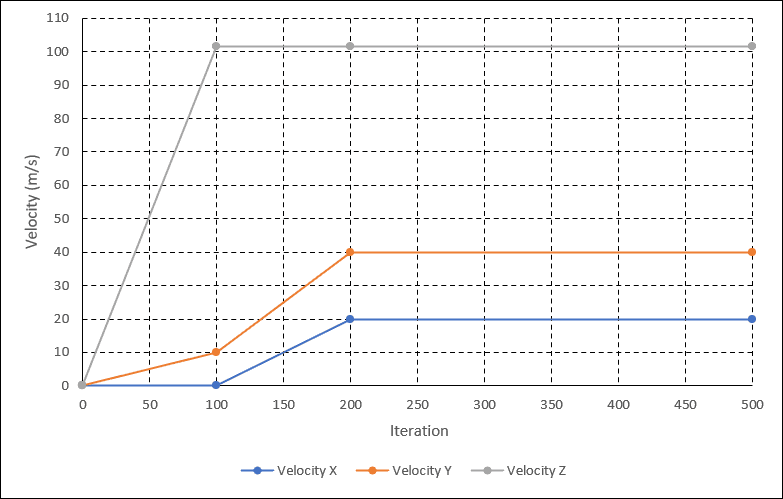 velocity definition cfd table input