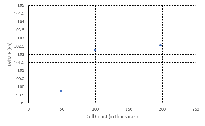 delta p gci mesh sensitivity study