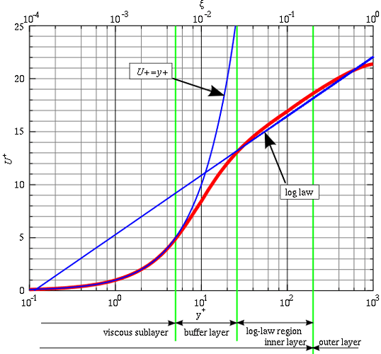 law of wall modelling