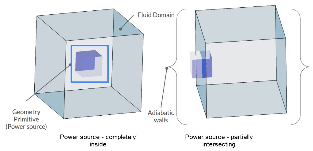 completely in and partially outside power source