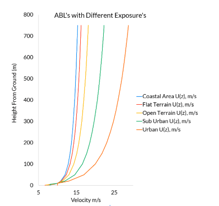 velocity curves for atmospheric boundary layer abl