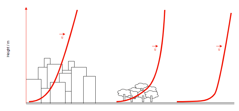 atmospheric boundary layer (abl) profiles in various areas