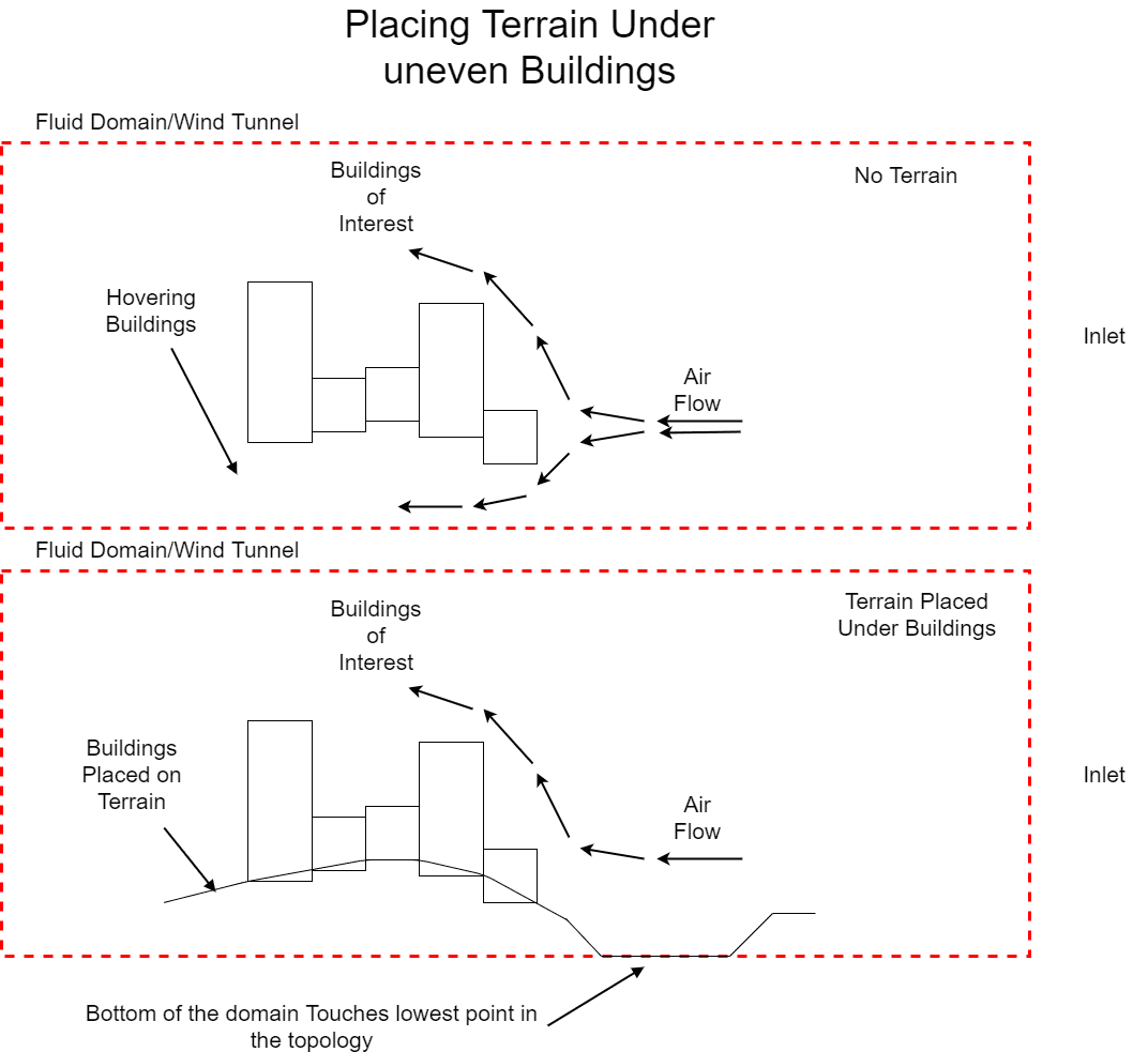 wind flow through buildings with and without terrain