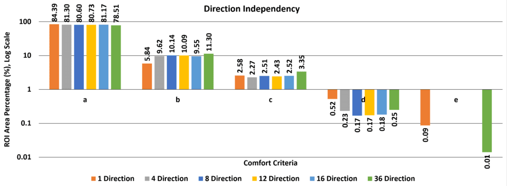 comparison plot showing wind direction indepenency against region of interest (roi) and comfort criteria