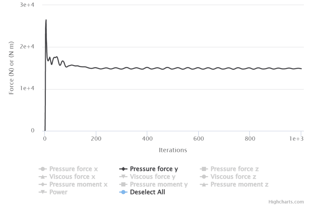Presure on Buttfly valvle at 60deg
