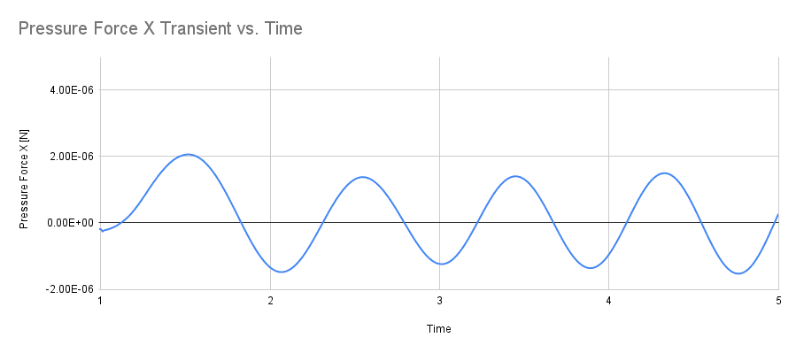 Lift Coefficient Cylinder  Transient