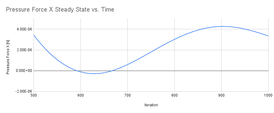 Transient Simulation Lift Coefficient Cylinder  Steady State