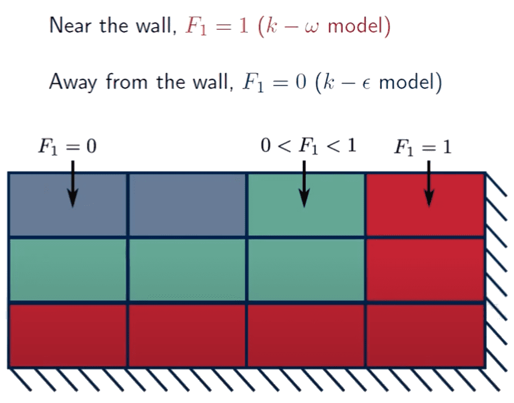 k-omega sst blending function