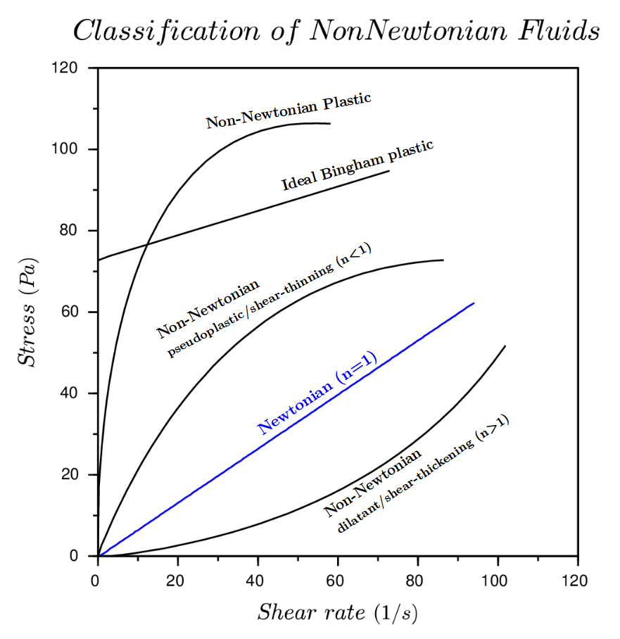 stress-strain curves for newtonian and non-newtonian fluids