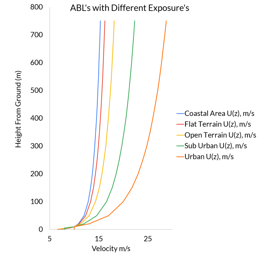 Atmospheric Boundary Layers with Different Exposure Categories