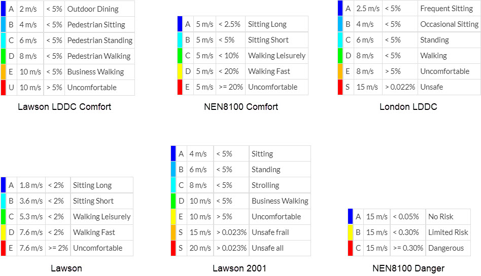 wind comfort criteria thresholds and categories nomenclature