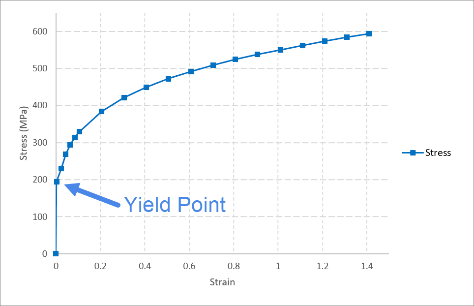 sample stress-strain curve for aluminum