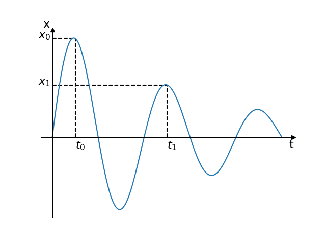 simscale logarithmic decay